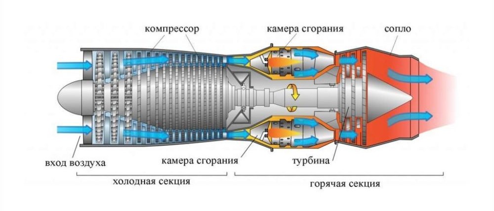 Турбореактивный двигатель